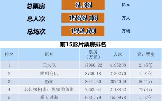 全国电影票房周报（2023.12.11-12.17）