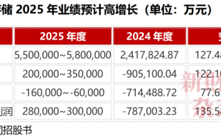 “存储芯片第一股”史诗级IPO！3000亿长鑫科技来了，拟募资295亿！年营收超550亿，打破三星、SK海力士、美光垄断，市值将冲到多少？