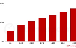 2030 年全球生成式 AI 消费支出将达 6990 亿美元