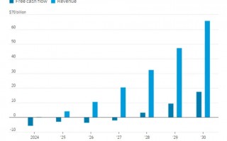 Anthropic 预计到 2027 年实现盈利超过 OpenAI