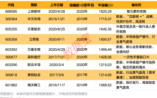 掘金10倍股！低价低估值+高景气度，15只绩优潜力“黑马”揭晓