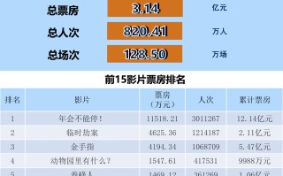 全国电影票房周报（2024.01.29-02.04）