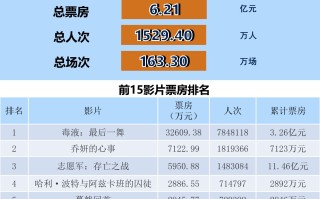 全国电影票房周报（2024.10.21-10.27）