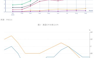 为何关税未导致2025年美国通胀飙升
