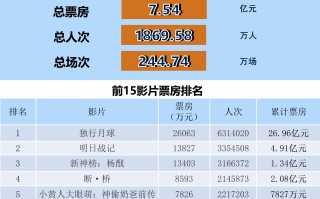 全国电影票房周报（2022.08.15-08.21）