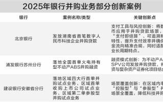 并购金融升至核心战略 银行业密集行动竞逐新赛道