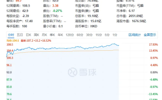 受对其机器人的乐观情绪提振 过去一周小鹏汽车累涨26.41%