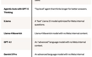 Meta：不限制员工使用 Gemini 和 GPT 等三方 AI 模型