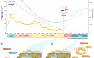 十年禁渔期及之后怎样管好鱼？ 精选