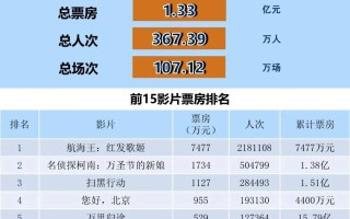 全国电影票房周报（2022.11.28-12.04）