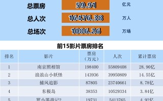 全国电影票房月报（2025年8月）