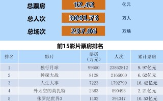 全国电影票房周报（2022.07.25-07.31）