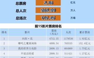 全国电影票房周报（2025.04.14-04.20）