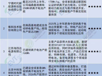 钠电新势力TOP2！易事特钠电科技上榜2025行业竞争力品牌榜单,
