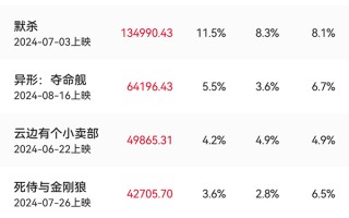 2024暑期档票房116.39亿收官！《抓娃娃》《默杀》《异形：夺命舰》排前三