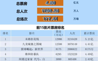 全国电影票房周报（2024.05.06-05.12）