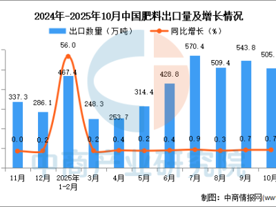 2025年10月中国肥料出口数据统计分析：出口量505.7万吨