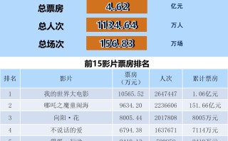 全国电影票房周报（2025.03.31-04.06）