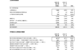 港交所公布2025年第三季度业绩报告：营收77.75亿港元 同比增45%