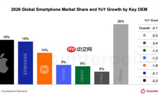 存储成本飙升冲击全球手机市场：明年均价上涨6.9%！所有厂商出货量下跌