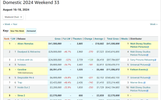 《异形：夺命舰》北美市场票房开门红！刷新《异形》系列开画记录