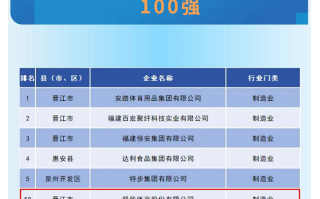 舒华体育荣登2025泉州民营企业百强榜,