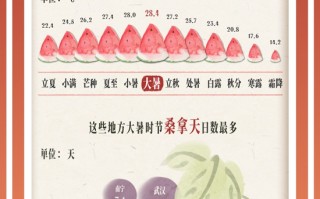 热到极致 大暑时节看哪里上蒸下煮桑拿天最多？