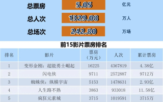 全国电影票房周报（2023.06.12-06.18）