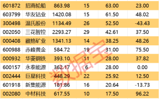 首批2025年年报预告来了！22股净利润超10亿元！