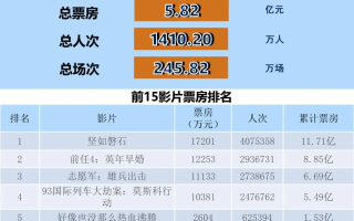 全国电影票房周报（2023.10.09-10.15）