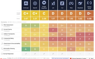 OpenAI 等头部 AI 企业的安全监管未达到全球标准