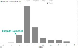 来得快去得更快！Threads炒作暂歇，日活用户下降、用户时长腰斩