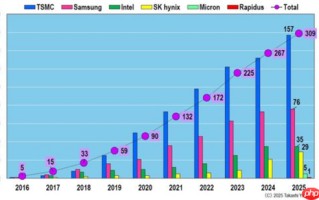 世界第一芯片厂的底气：台积电买走EUV光刻机10年来一半产量