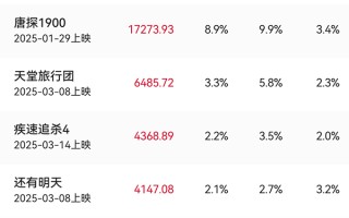 3月票房19.24亿收官《哪吒2》《唐探1900》《天堂旅行团》位列前三