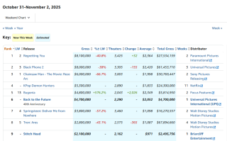 爱情片《为你遗憾》北美万圣节周末票房夺冠 《黑色电话2》全球票房破亿