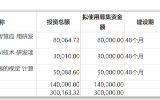 云天励飞：三年半累亏超15亿、市占率仅1%！毛利率垫底何时能盈利？|
