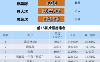 全国电影票房周报（2023.02.06-02.12）