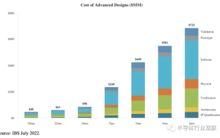 2nm芯片设计成本曝光，超过7亿美元