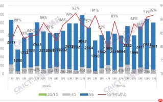 信通院：11月国内手机出货微增 国产品牌表现承压