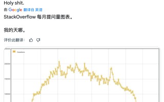 Stack Overflow 每月“提问”数量持续减少，已跌破 18 年前起点