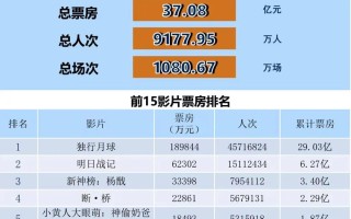 全国电影票房月报（2022年8月）