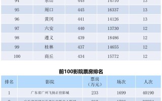 全国电影票房月报（2022年6月）