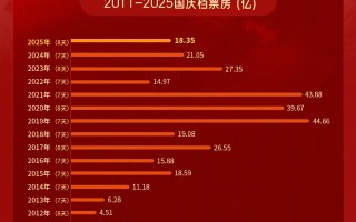 2025国庆档票房18.35亿收官 《志愿军：浴血和平》4.50亿夺冠