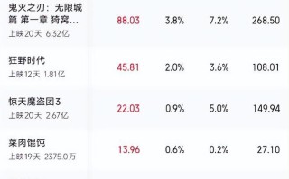 耗资35亿！阿凡达3杀来，华裔巨星坐镇，场面震撼，刷三遍不过瘾