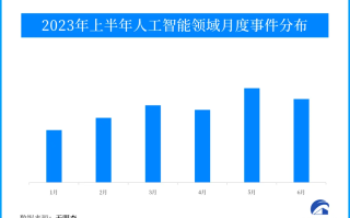 2023上半年人工智能领域月均融资48起