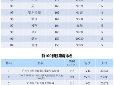 全国电影票房月报（2022年5月）
