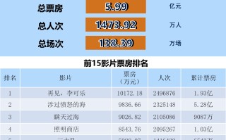 全国电影票房周报（2023.12.04-12.10）