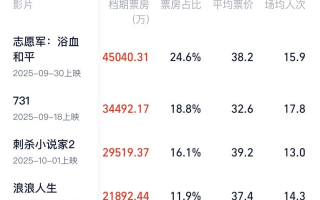 2025国庆档票房超18亿，全年票房有望冲击500亿