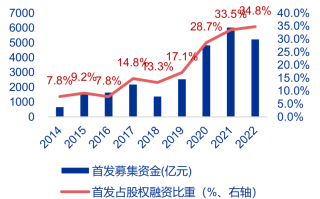 近6000亿首发募资额全球一枝独秀！A股IPO市场2022回顾丨