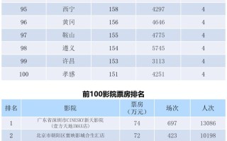 全国电影票房周报（2022.07.11-07.17）